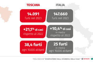 Furti in abitazione: Lucca sul gradino più basso del podio